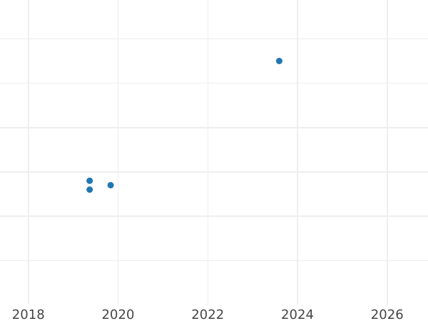 Auction sales chart 2 Kopeks 1972 -  Coin Value - Russia, Soviet Union - USSR