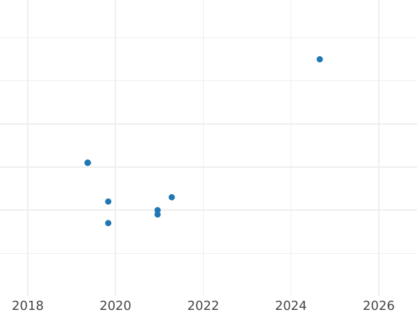 Auction sales chart 2 Kopeks 1973 -  Coin Value - Russia, Soviet Union - USSR