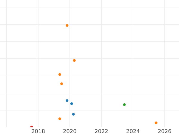 Auktionsverkaufs-Diagramm 2 Kopeken 1974 - Münze Wert - Rußland, Sowjetunion