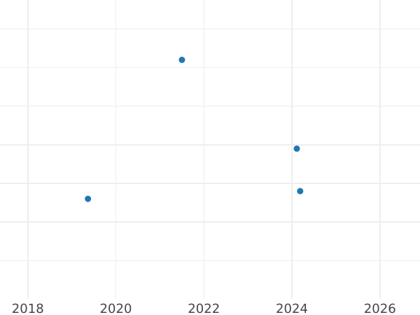 Auction sales chart 2 Kopeks 1975 -  Coin Value - Russia, Soviet Union - USSR