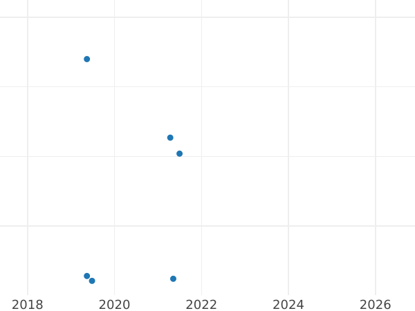 График аукционных продаж 2 копейки 1976 года - цена  монеты - Россия, РСФСР и СССР