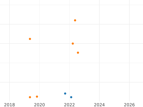 Auction sales chart 2 Kopeks 1977 -  Coin Value - Russia, Soviet Union - USSR