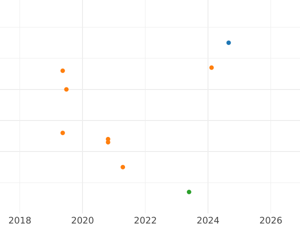 Auction sales chart 2 Kopeks 1978 "Type 1961-1991" -  Coin Value - Russia, Soviet Union - USSR