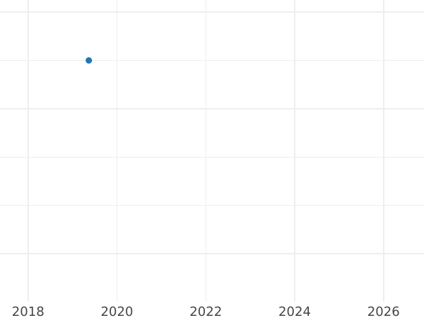 График аукционных продаж 2 копейки 1983 года - цена  монеты - Россия, РСФСР и СССР