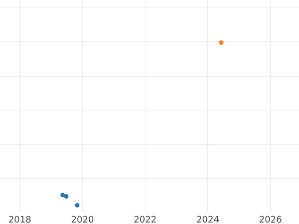 График аукционных продаж 2 копейки 1984 года - цена  монеты - Россия, РСФСР и СССР