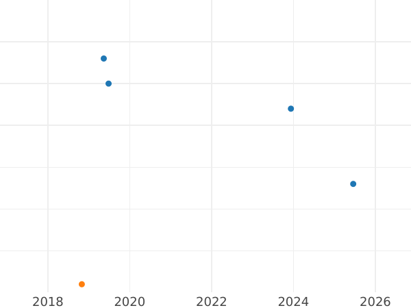 График аукционных продаж 2 копейки 1985 года - цена  монеты - Россия, РСФСР и СССР