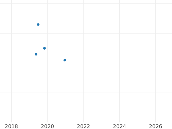 Auction sales chart 2 Kopeks 1986 -  Coin Value - Russia, Soviet Union - USSR