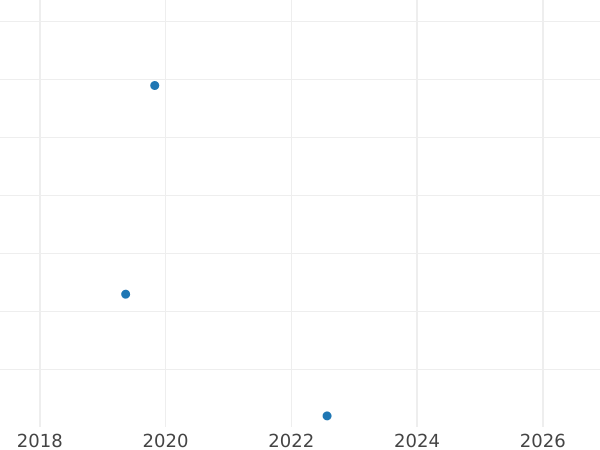 График аукционных продаж 2 копейки 1987 года "Тип 1961-1991" - цена  монеты - Россия, РСФСР и СССР