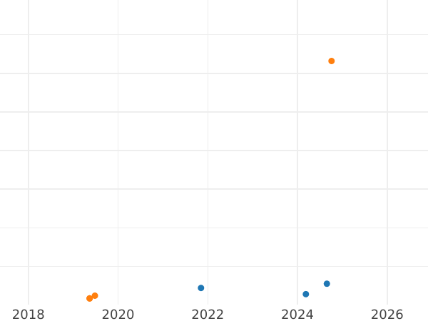 График аукционных продаж 2 копейки 1989 года - цена  монеты - Россия, РСФСР и СССР
