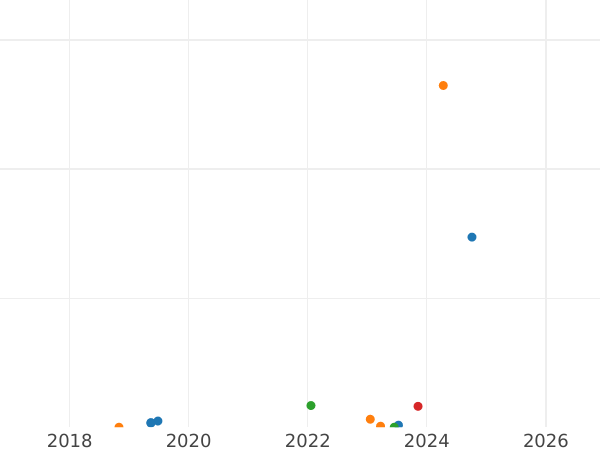 Gráfico de ventas en subastas 2 kopeks 1990 - valor de la moneda  - Rusia, URSS y RSFS