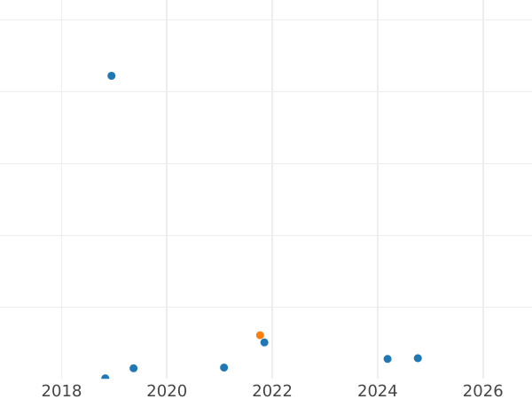 Auction sales chart 2 Kopeks 1991 Л -  Coin Value - Russia, Soviet Union - USSR
