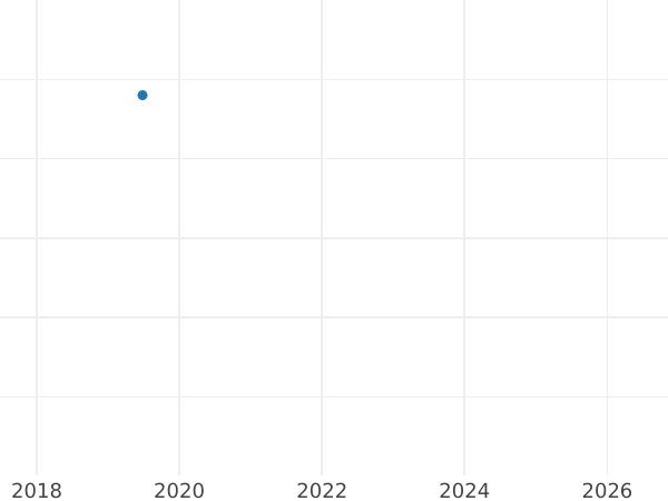 Auction sales chart 2 Kopeks 1991 М -  Coin Value - Russia, Soviet Union - USSR