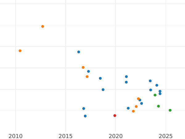 Auction sales chart 2 Kopeks 1991 Л Copper-Nickel -  Coin Value - Russia, Soviet Union - USSR