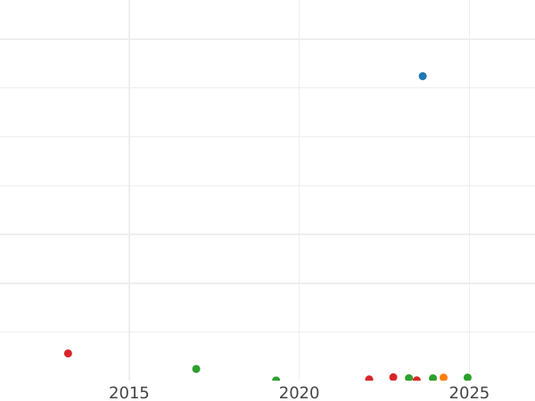 Auction sales chart 1 Kopek 1924 "Type 1924-1925" Narrow letters in "СССР" -  Coin Value - Russia, Soviet Union - USSR