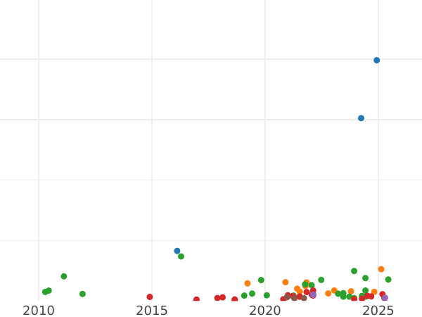 Auction sales chart 1 Kopek 1925 Wide letters in "СССР" -  Coin Value - Russia, Soviet Union - USSR