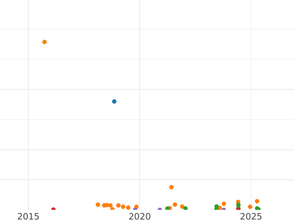 Wykres sprzedaży aukcyjnej 1 kopiejka 1926 - cena  monety - Rosja, Związek Radziecki - ZSRR