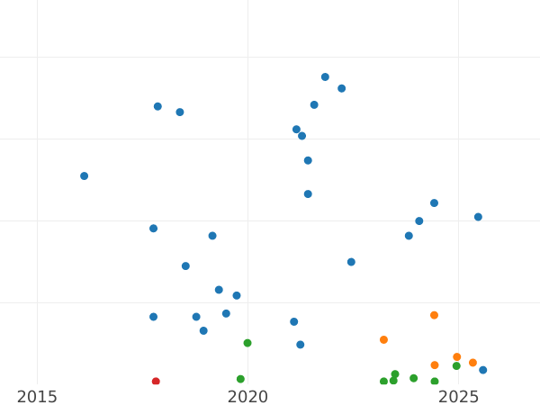 Auction sales chart 1 Kopek 1927 -  Coin Value - Russia, Soviet Union - USSR