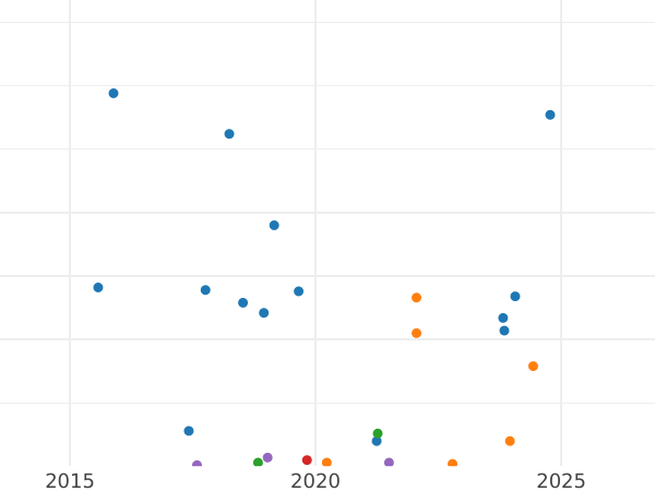 График аукционных продаж 1 копейка 1928 года - цена  монеты - Россия, РСФСР и СССР