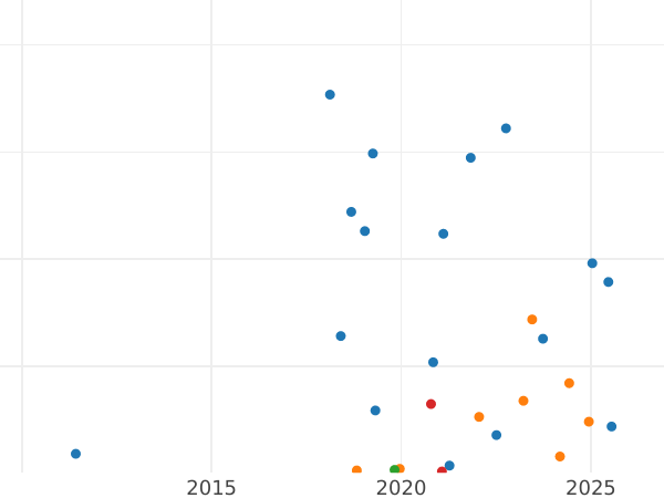 Auction sales chart 1 Kopek 1929 -  Coin Value - Russia, Soviet Union - USSR