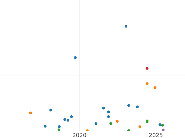 Auction sales chart 1 Kopek 1930 -  Coin Value - Russia, Soviet Union - USSR