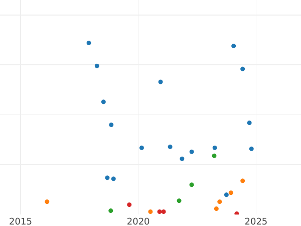 Auction sales chart 1 Kopek 1932 -  Coin Value - Russia, Soviet Union - USSR