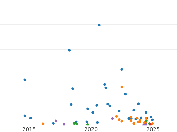 Auction sales chart 1 Kopek 1935 "Type 1926-1935" -  Coin Value - Russia, Soviet Union - USSR