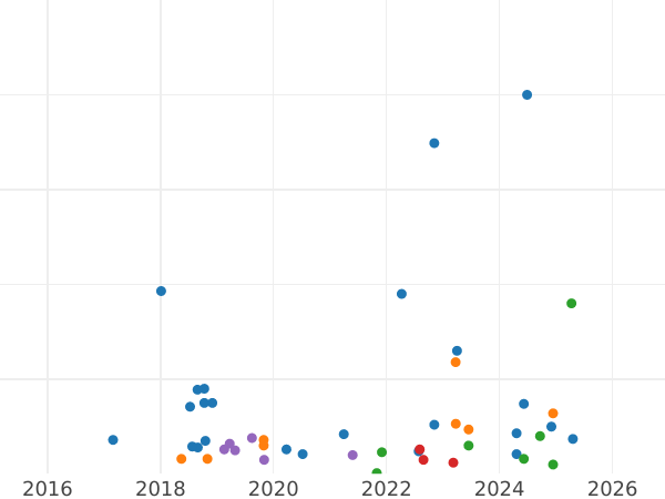Auction sales chart 1 Kopek 1935 "Type 1935-1936" -  Coin Value - Russia, Soviet Union - USSR
