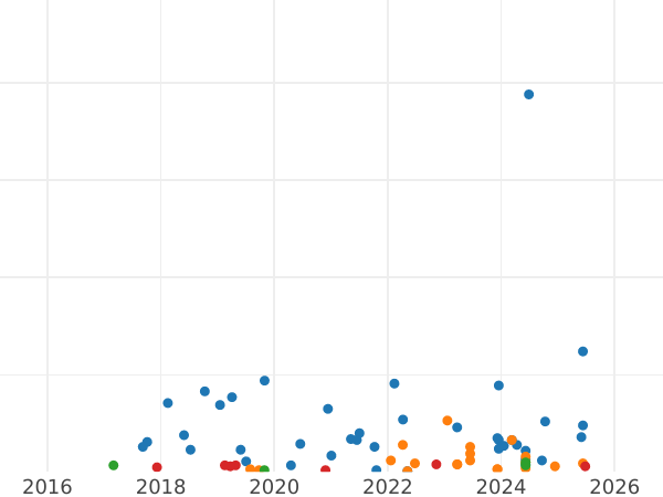 Auction sales chart 1 Kopek 1936 -  Coin Value - Russia, Soviet Union - USSR