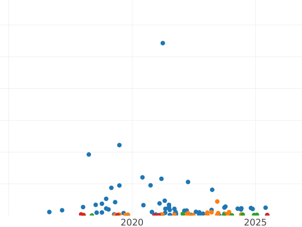 Auction sales chart 1 Kopek 1938 -  Coin Value - Russia, Soviet Union - USSR