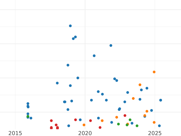 Auction sales chart 1 Kopek 1939 -  Coin Value - Russia, Soviet Union - USSR