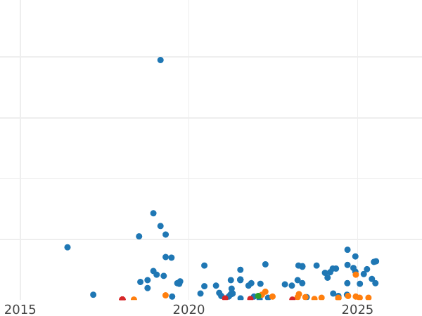 Wykres sprzedaży aukcyjnej 1 kopiejka 1940 - cena  monety - Rosja, Związek Radziecki - ZSRR