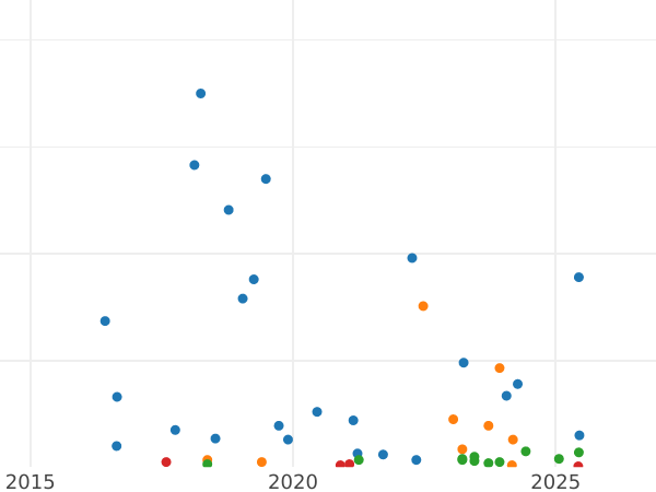 Auction sales chart 1 Kopek 1945 - Coin Value - Russia, Soviet Union - USSR