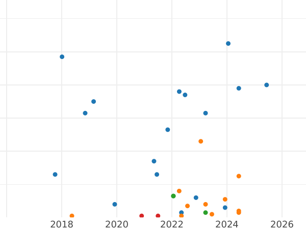 Auction sales chart 1 Kopek 1948 -  Coin Value - Russia, Soviet Union - USSR