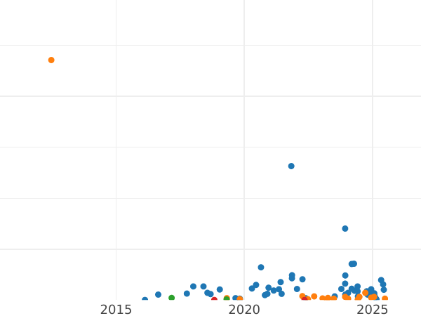 Auction sales chart 1 Kopek 1949 -  Coin Value - Russia, Soviet Union - USSR