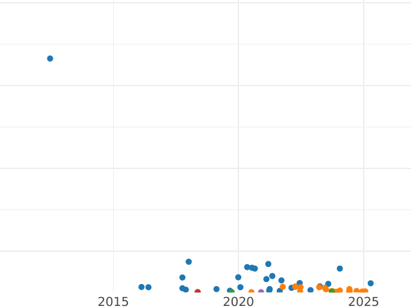 Auction sales chart 1 Kopek 1951 -  Coin Value - Russia, Soviet Union - USSR