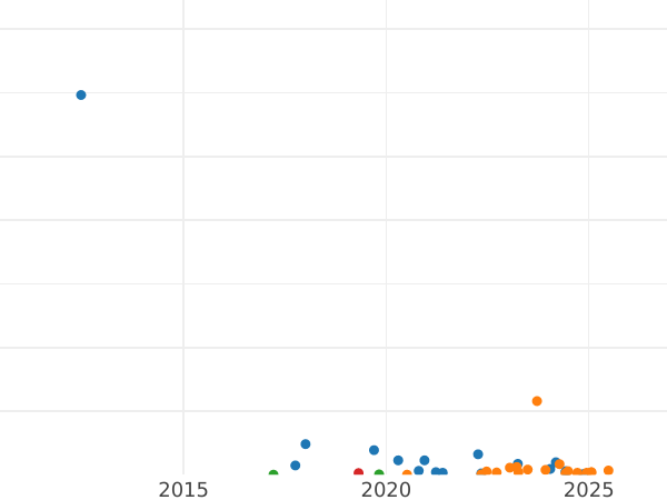 Auction sales chart 1 Kopek 1952 - Coin Value - Russia, Soviet Union - USSR