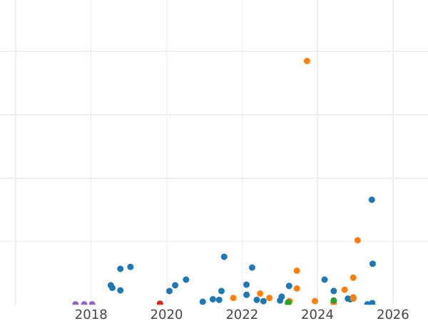 Auction sales chart 1 Kopek 1953 "Type 1948-1957" -  Coin Value - Russia, Soviet Union - USSR