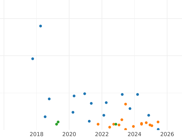 Auktionsverkaufs-Diagramm 1 Kopeke 1954 - Münze Wert - Rußland, Sowjetunion