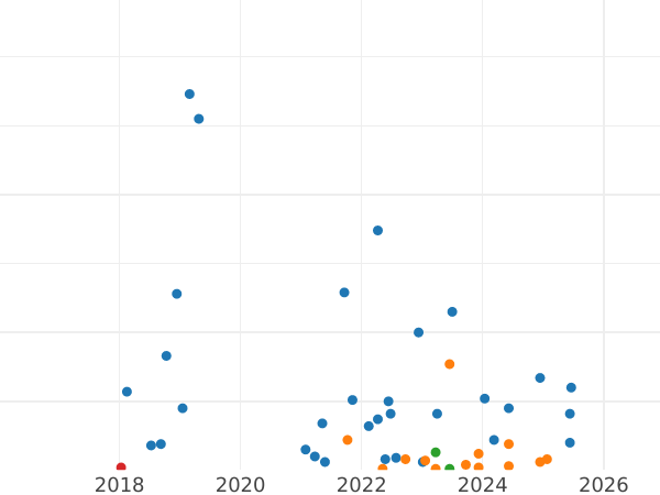 Wykres sprzedaży aukcyjnej 1 kopiejka 1956 - cena  monety - Rosja, Związek Radziecki - ZSRR