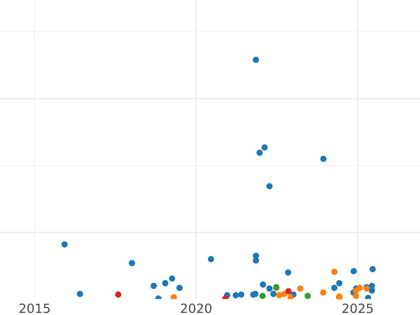 Auction sales chart 1 Kopek 1957 Wreath with 15 ribbons -  Coin Value - Russia, Soviet Union - USSR
