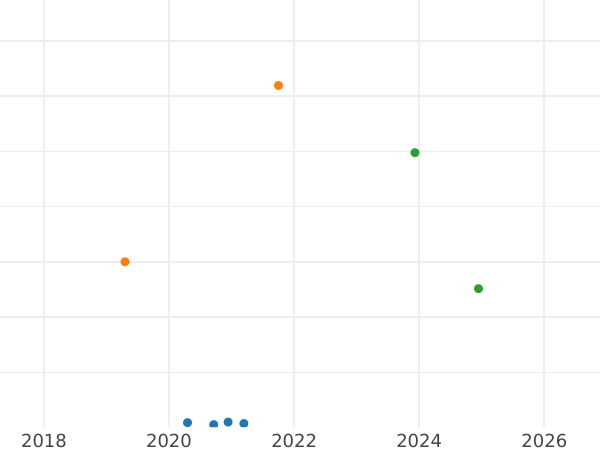 Auction sales chart 1 Kopek 1957 Wreath with 16 ribbons -  Coin Value - Russia, Soviet Union - USSR