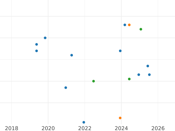 Auktionsverkaufs-Diagramm 1 Kopeke 1961 "Typ 1961-1991" - Münze Wert - Rußland, Sowjetunion