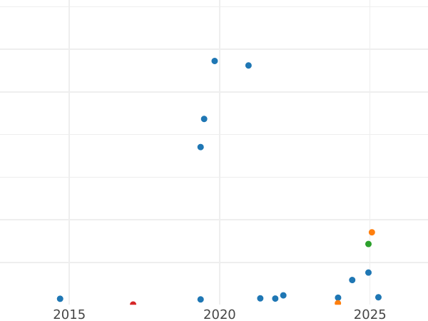Auktionsverkaufs-Diagramm 1 Kopeke 1963 - Münze Wert - Rußland, Sowjetunion