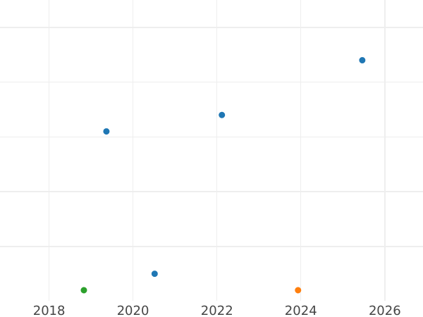 Auktionsverkaufs-Diagramm 1 Kopeke 1965 - Münze Wert - Rußland, Sowjetunion