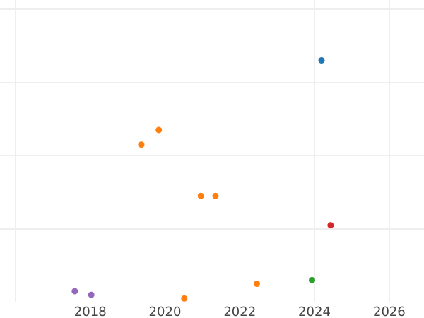 Auction sales chart 1 Kopek 1966 -  Coin Value - Russia, Soviet Union - USSR