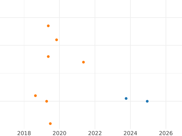 Auction sales chart 1 Kopek 1968 -  Coin Value - Russia, Soviet Union - USSR