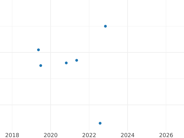 Auction sales chart 1 Kopek 1970 -  Coin Value - Russia, Soviet Union - USSR