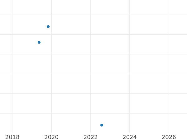 График аукционных продаж 1 копейка 1971 года - цена  монеты - Россия, РСФСР и СССР