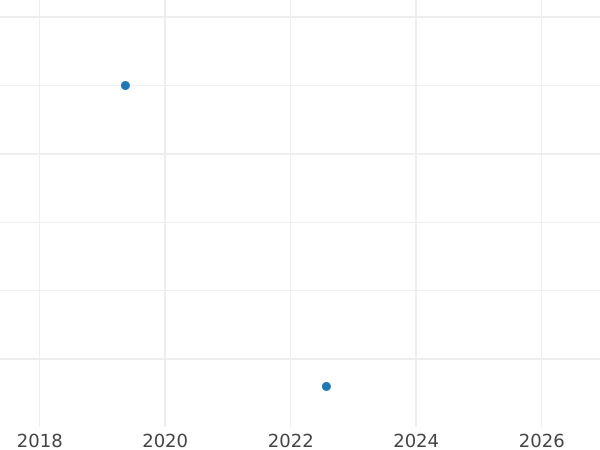 Auction sales chart 1 Kopek 1972 -  Coin Value - Russia, Soviet Union - USSR