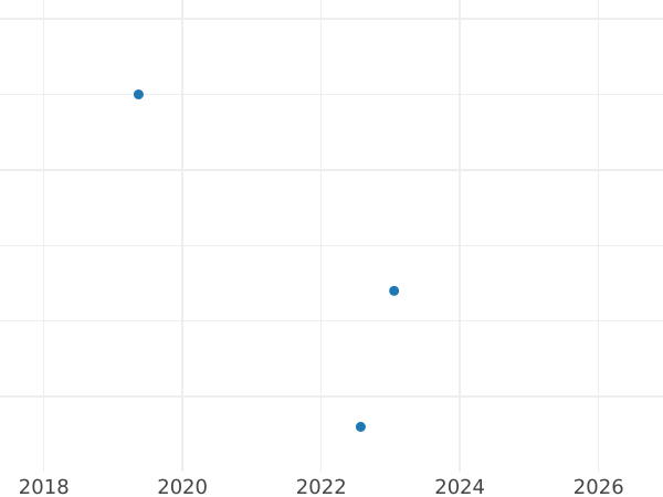 Auction sales chart 1 Kopek 1973 -  Coin Value - Russia, Soviet Union - USSR